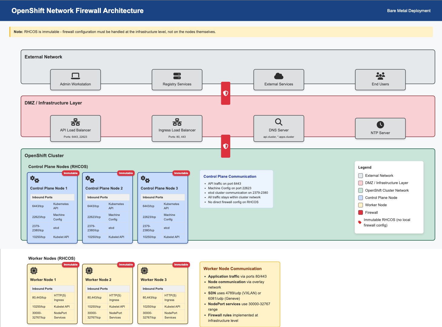 OpenShift Firewall Architecture